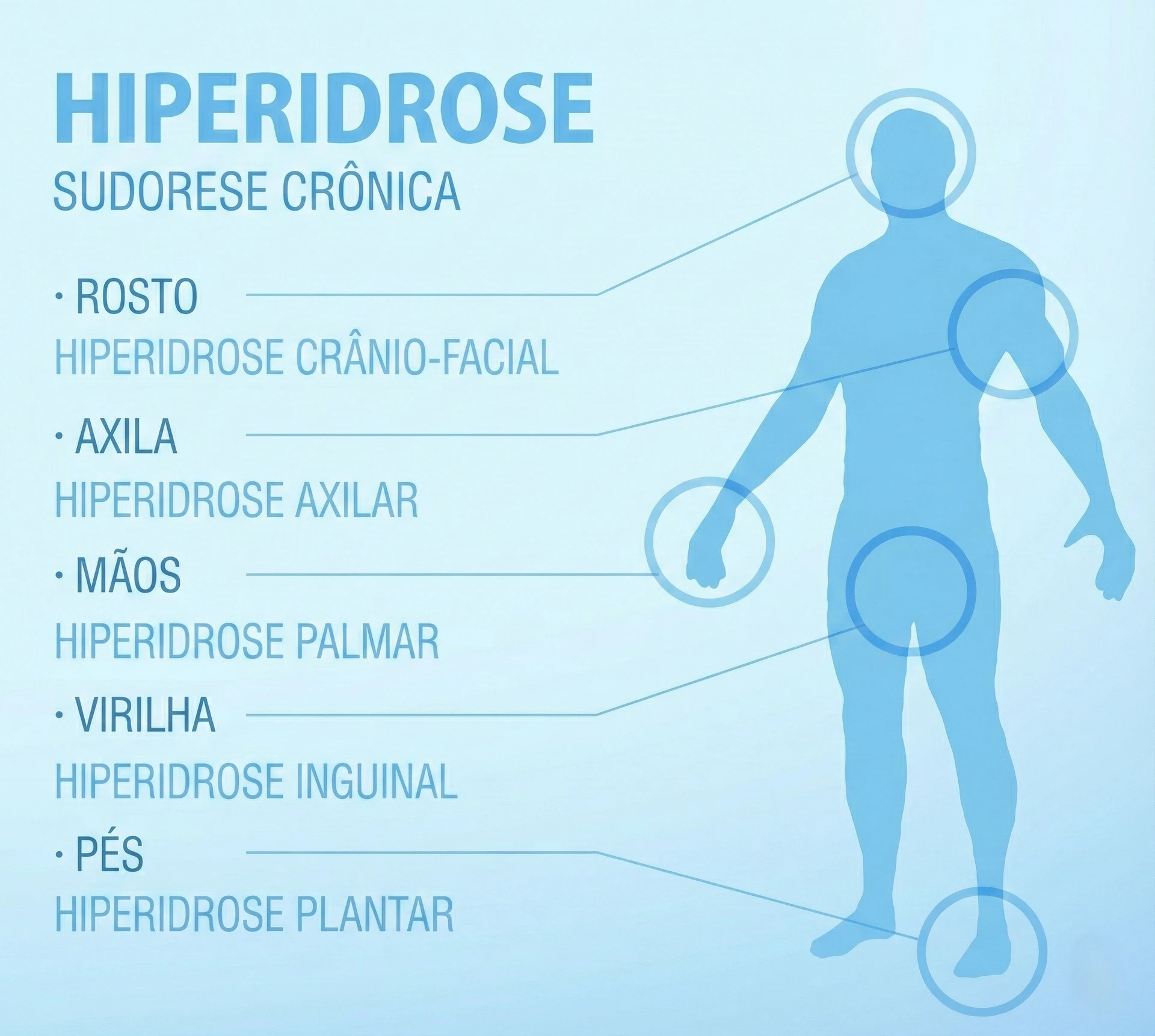 Sumaya Máttar Dermatologista - Juiz de Fora, MG - Patologia, Hiperidrose - Partes do Corpo
